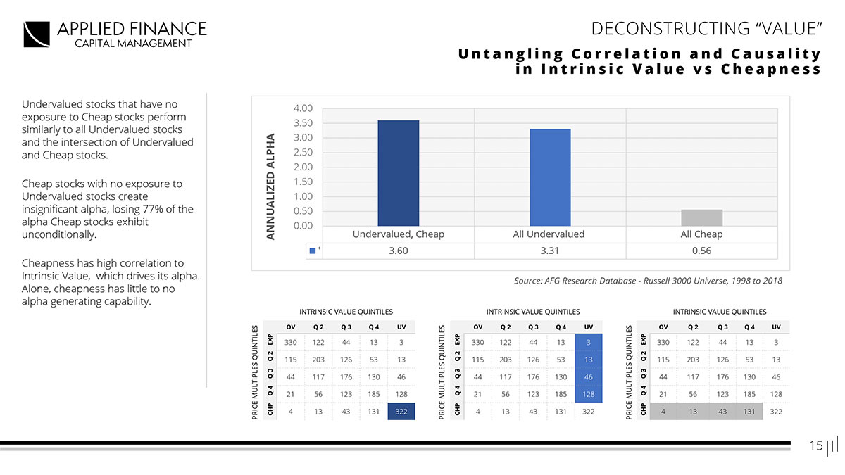 Applied Finance Capital Management – Slide breaking down traditional valuation methodologies and their limitations.