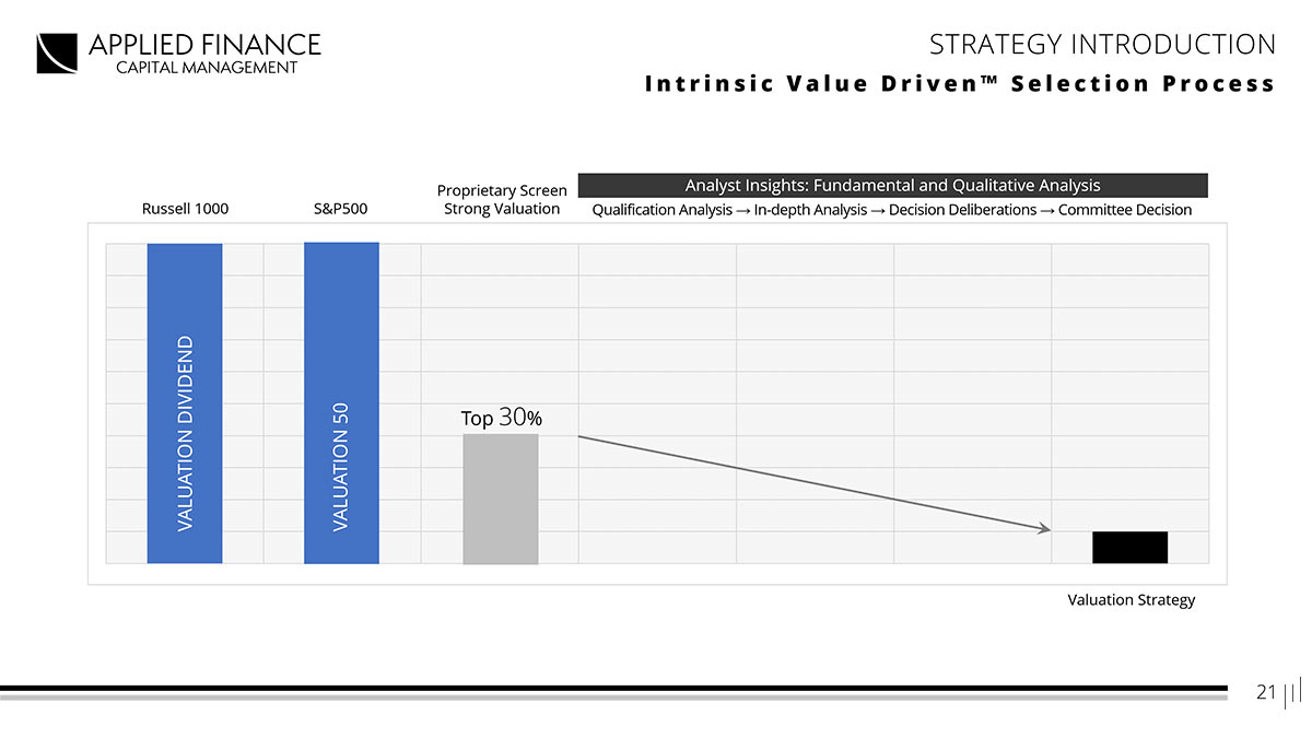 Applied Finance Capital Management – Slide presenting the instinct-driven selection process for financial strategy optimization.