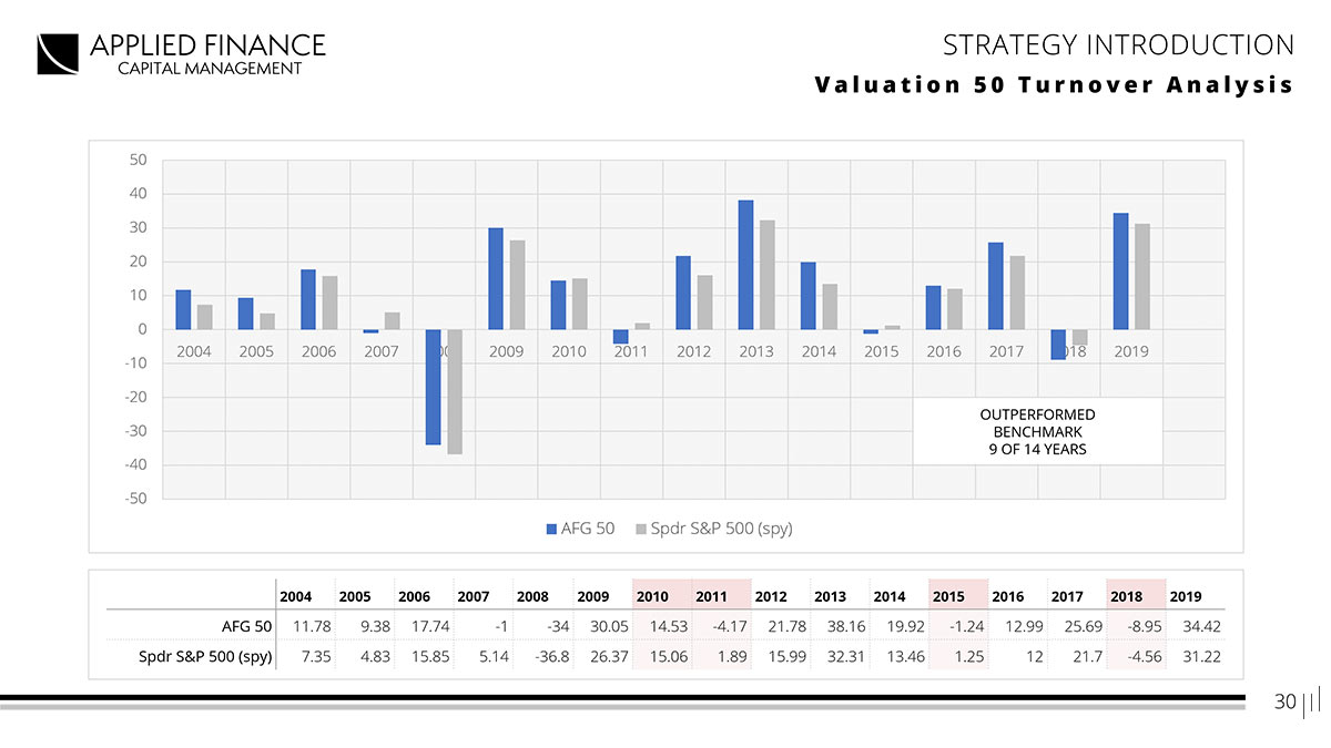 Applied Finance Capital Management – Slide analyzing turnover metrics within the Valuation 50 framework.