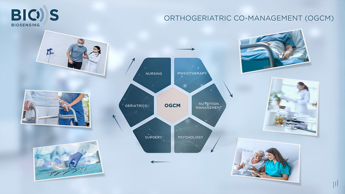 BIOS Biosensing Investor Presentation – Slide explaining the benefits of ortho-geriatric co-management in patient recovery.