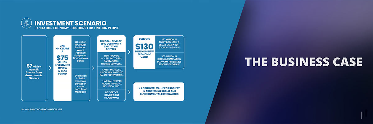 Global Sanitation Economy Summit 2019 – Slide analyzing investment opportunities in sanitation infrastructure and innovation.
