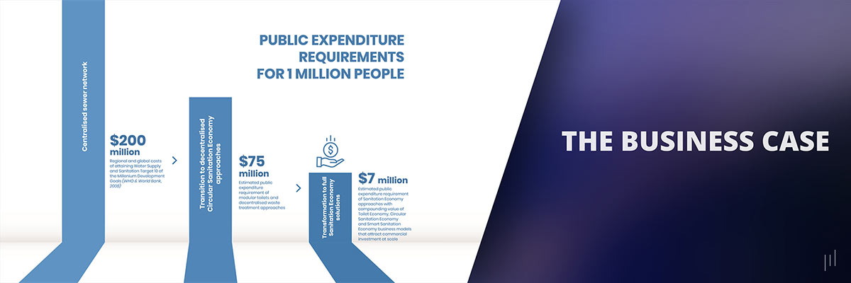 Global Sanitation Economy Summit 2019 – Slide detailing financial requirements for sanitation solutions at scale.