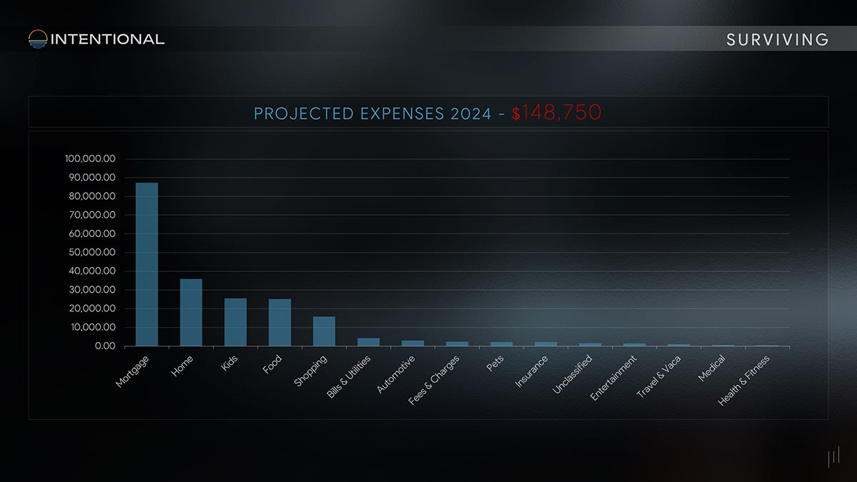 Intentional Design Walkthrough – Slide analyzing future financial planning and expense forecasting.