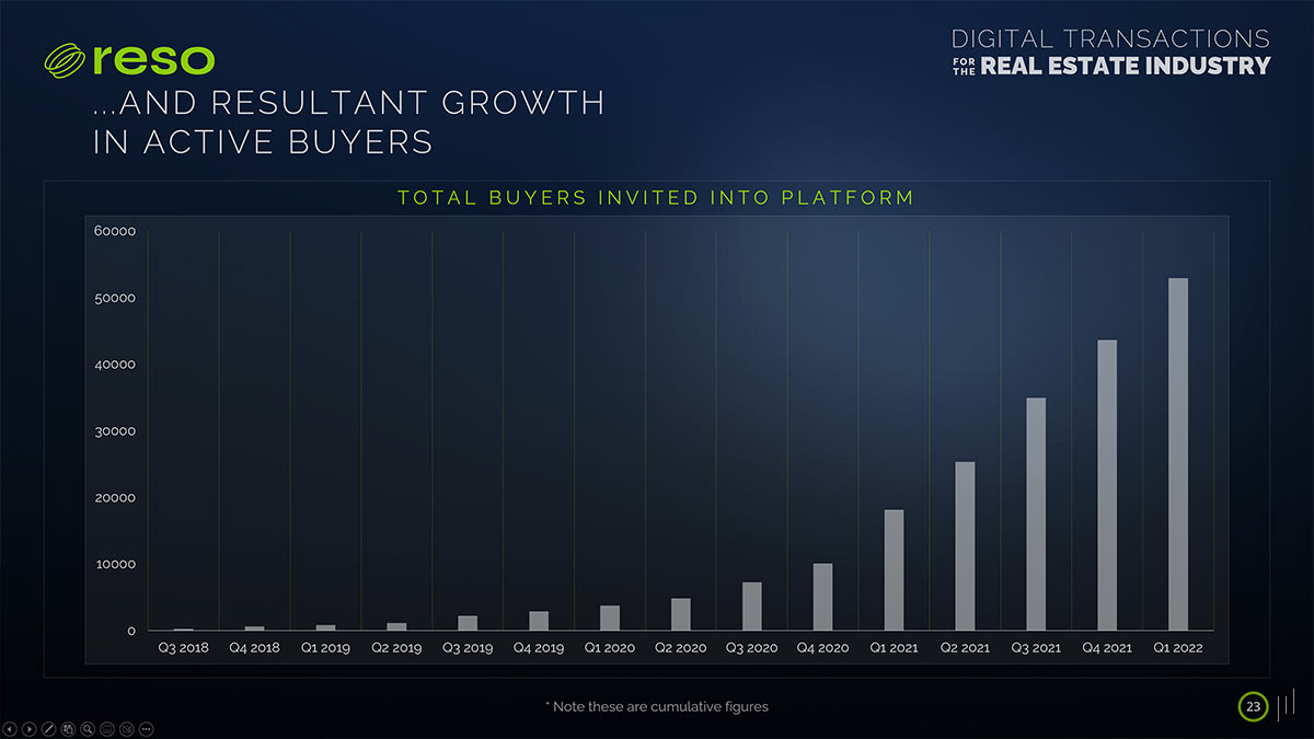 Digital Transactions for the Real Estate Industry – Slide showcasing the increase in active buyers using RESO’s platform, demonstrating market traction.