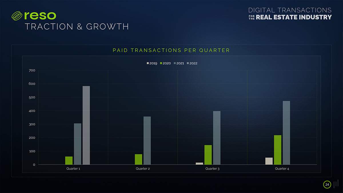 Digital Transactions for the Real Estate Industry – Slide highlighting RESO’s growth metrics and adoption trends in the real estate industry.