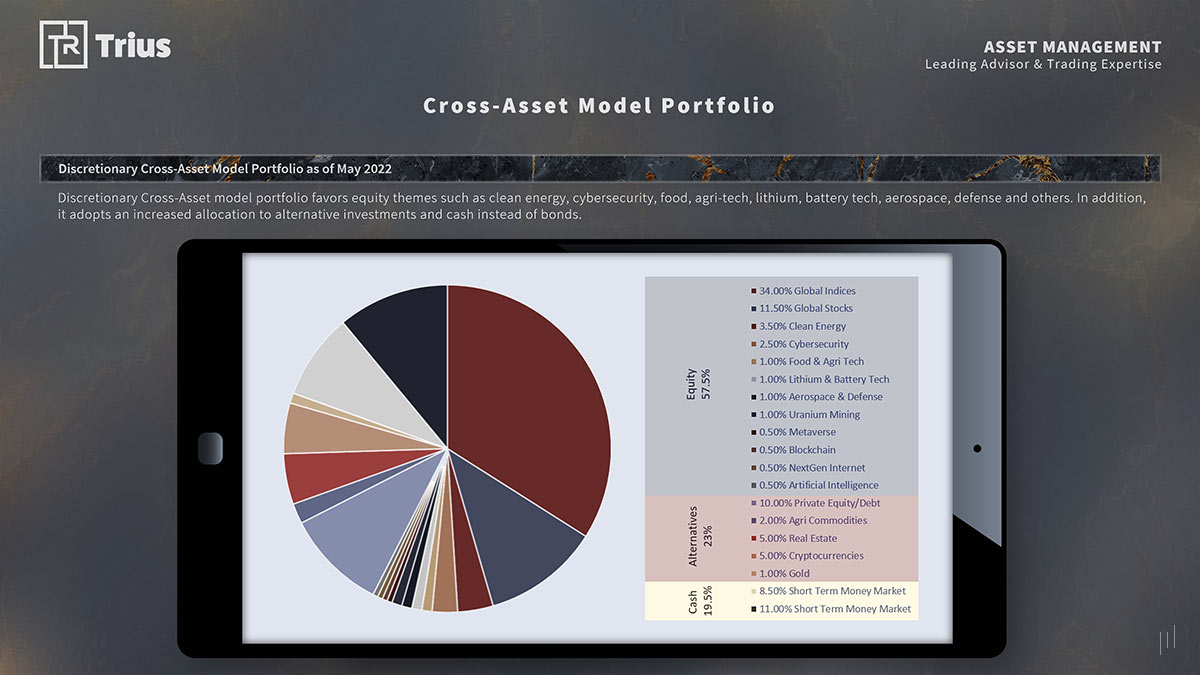TRIUS Partners – Slide showcasing a diversified cross-asset model portfolio for strategic investment planning.